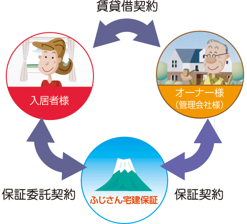 三つのメリットで安心できる賃貸経営
